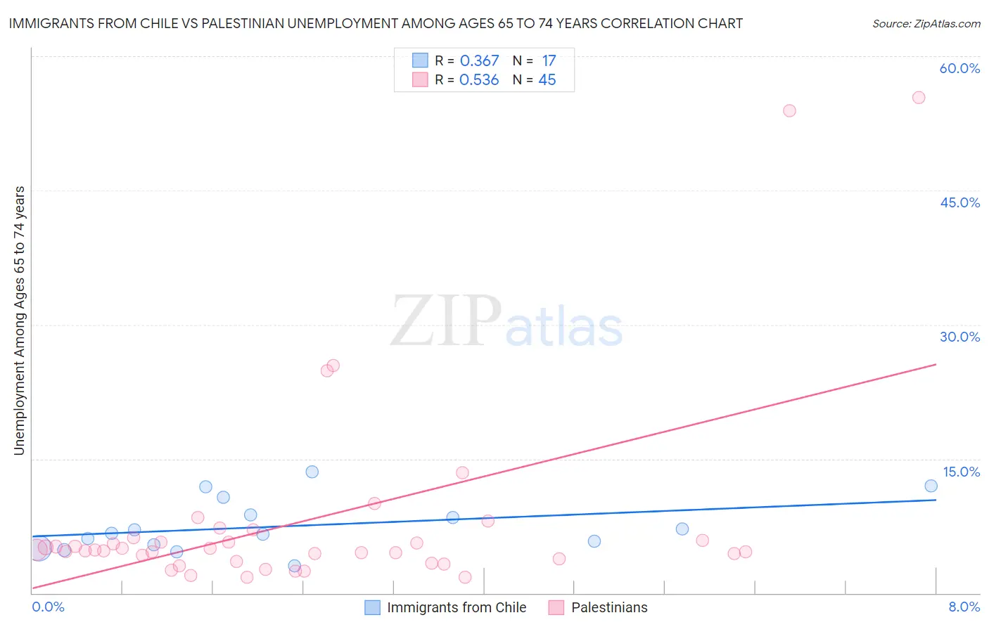 Immigrants from Chile vs Palestinian Unemployment Among Ages 65 to 74 years