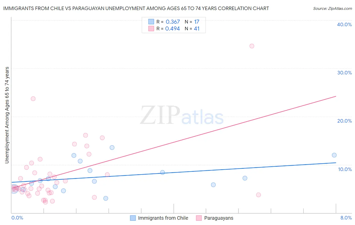Immigrants from Chile vs Paraguayan Unemployment Among Ages 65 to 74 years