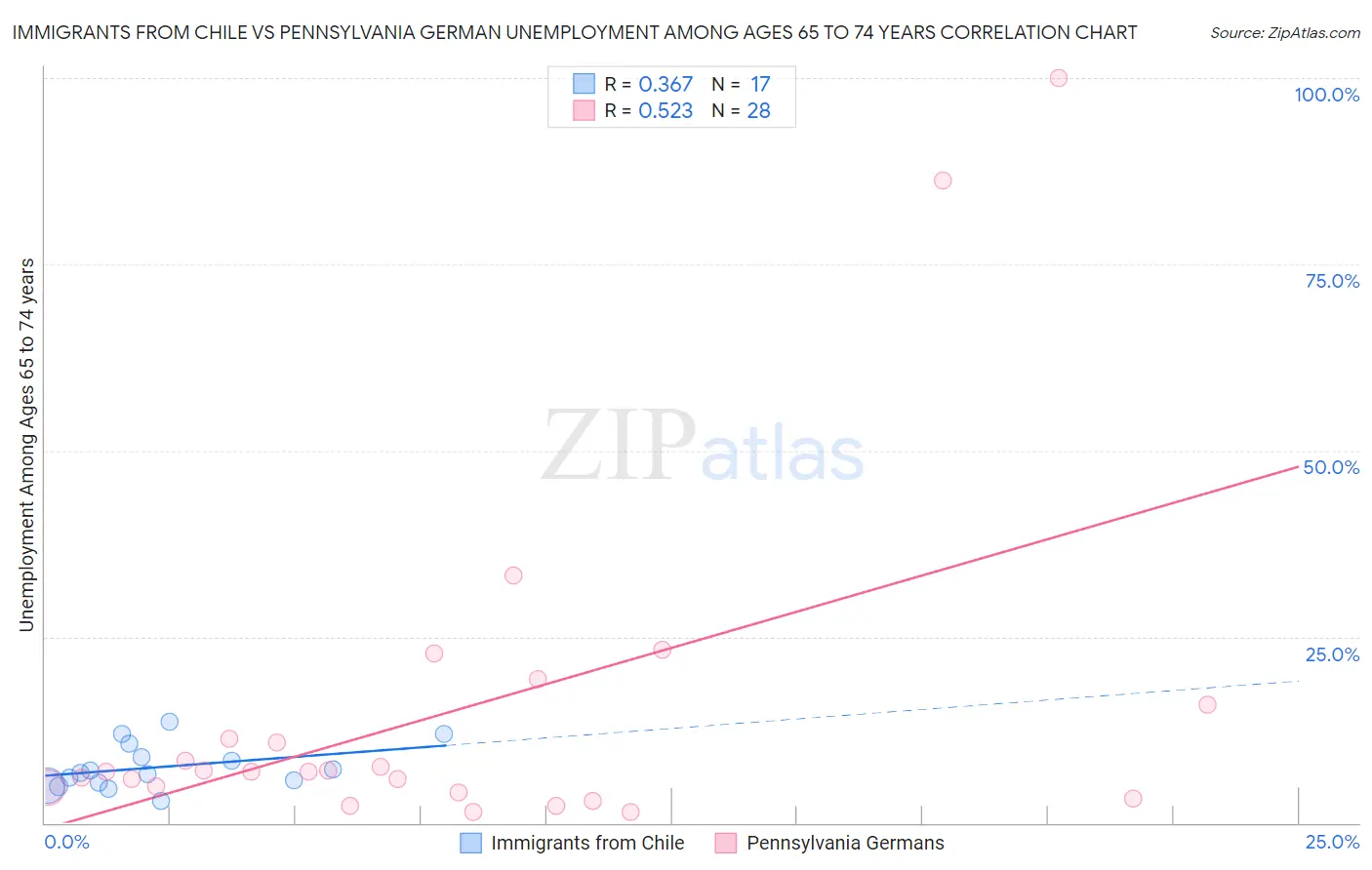 Immigrants from Chile vs Pennsylvania German Unemployment Among Ages 65 to 74 years