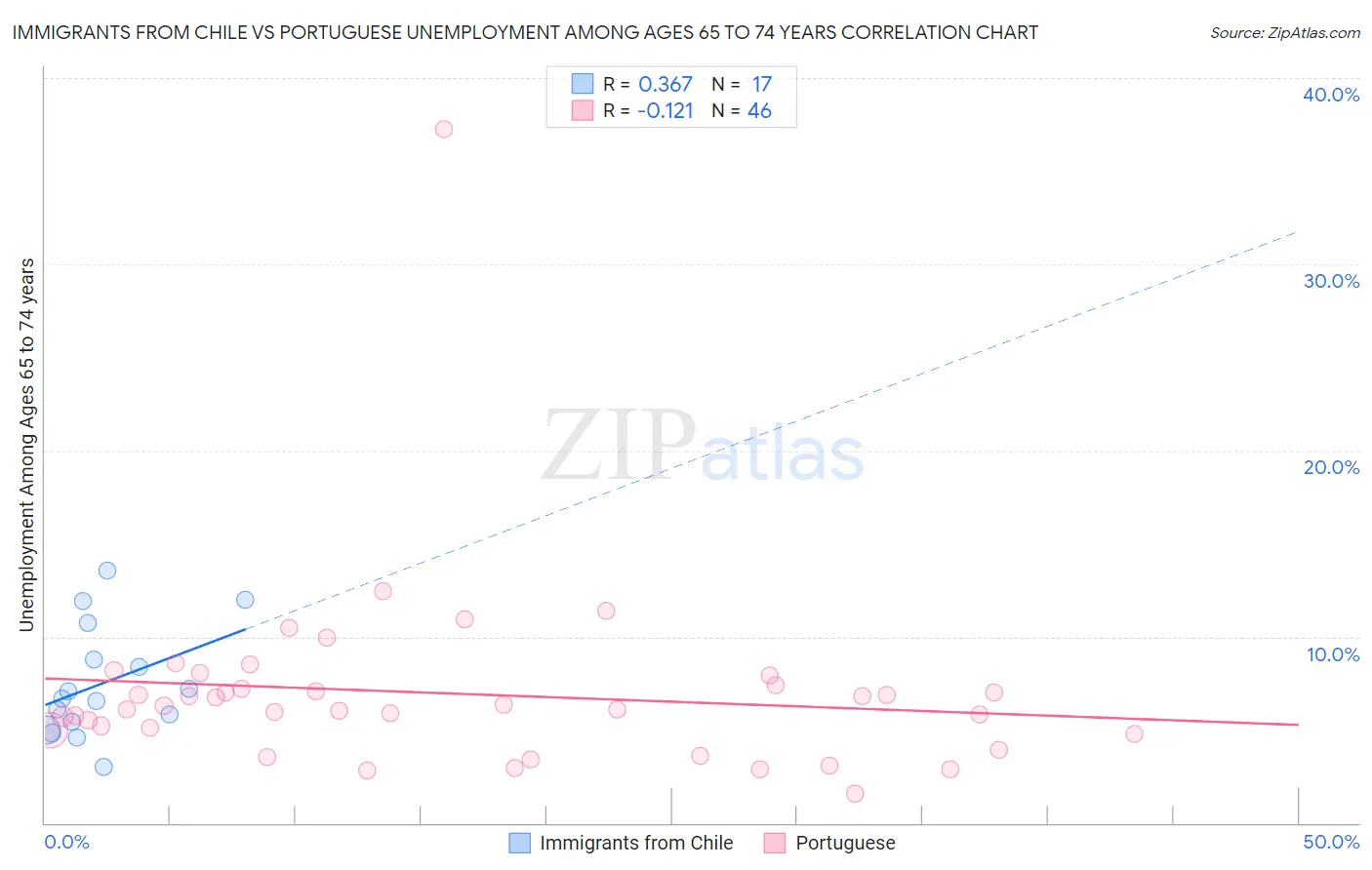 Immigrants from Chile vs Portuguese Unemployment Among Ages 65 to 74 years