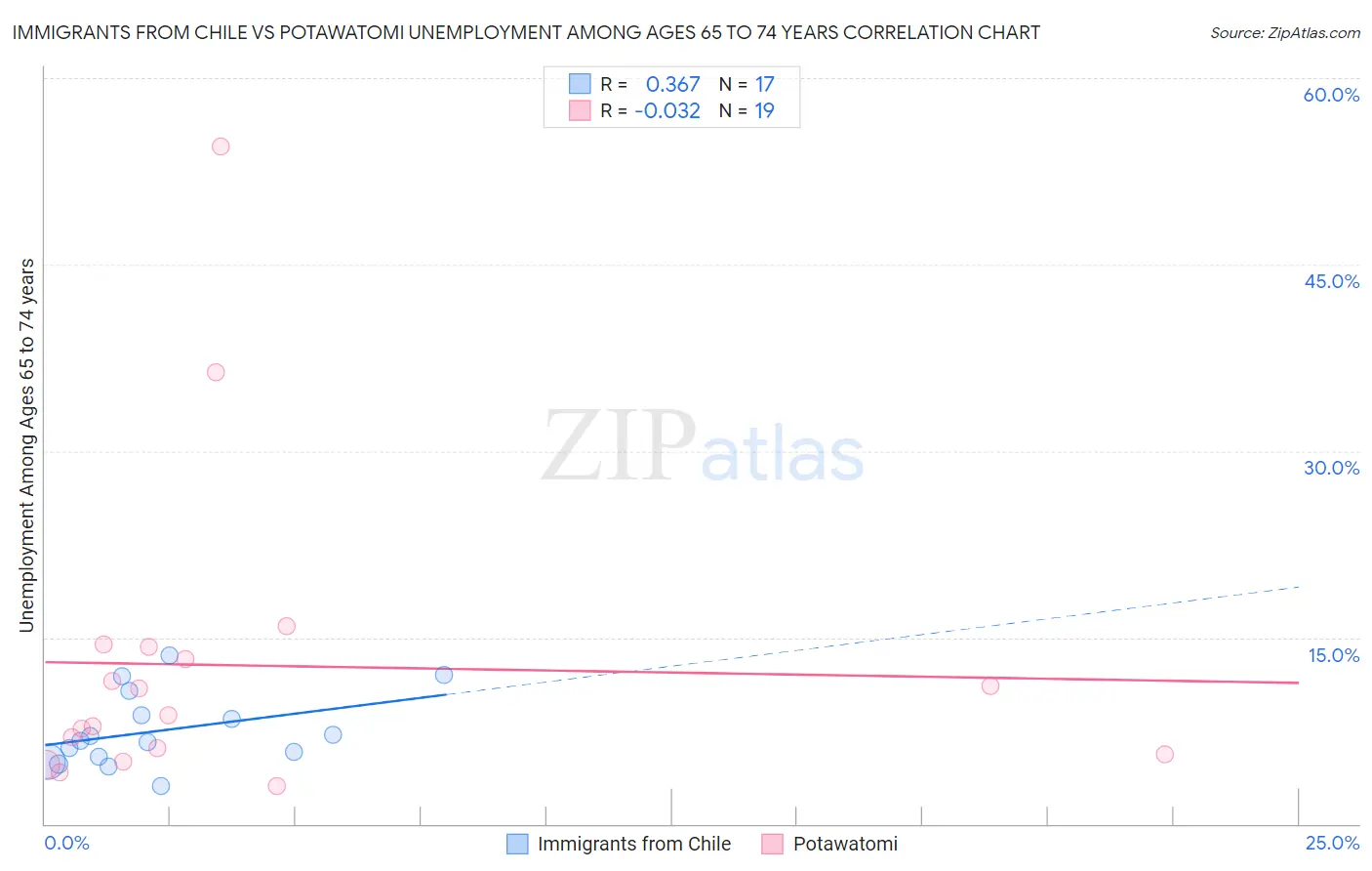 Immigrants from Chile vs Potawatomi Unemployment Among Ages 65 to 74 years
