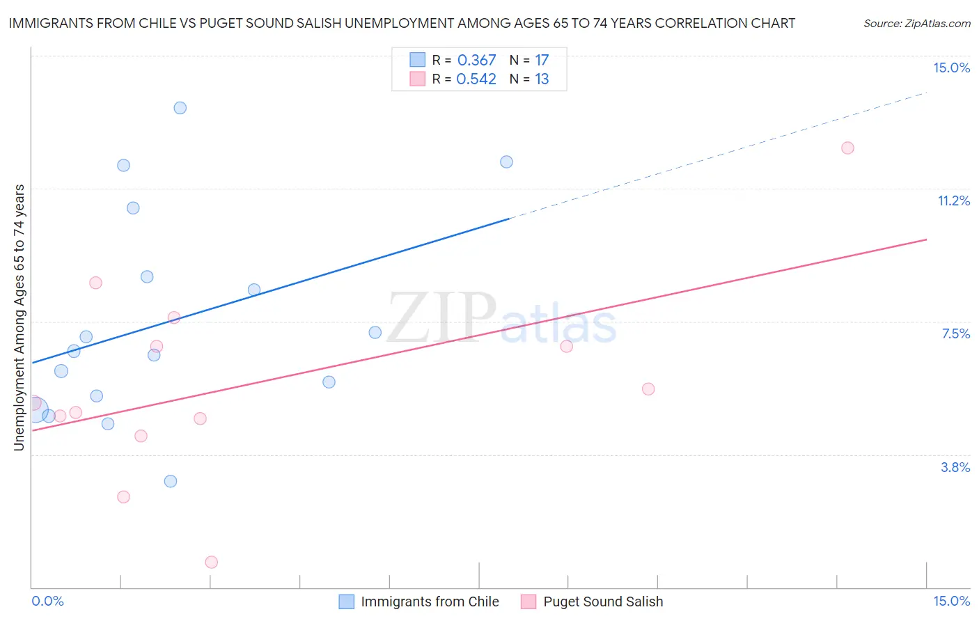 Immigrants from Chile vs Puget Sound Salish Unemployment Among Ages 65 to 74 years