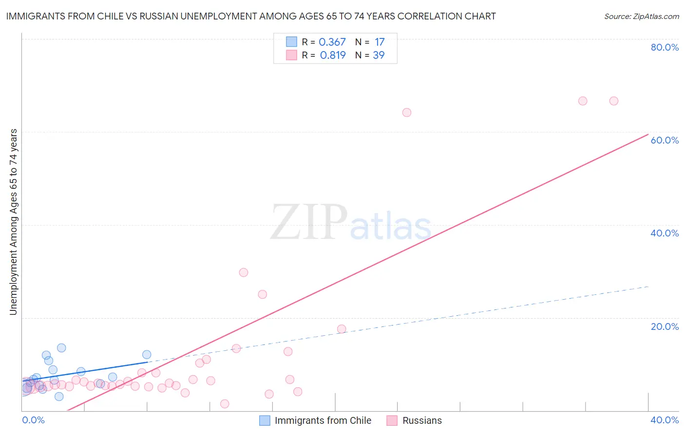 Immigrants from Chile vs Russian Unemployment Among Ages 65 to 74 years