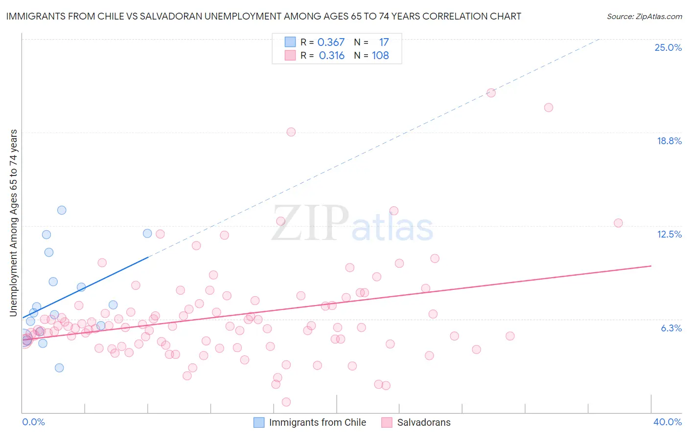 Immigrants from Chile vs Salvadoran Unemployment Among Ages 65 to 74 years