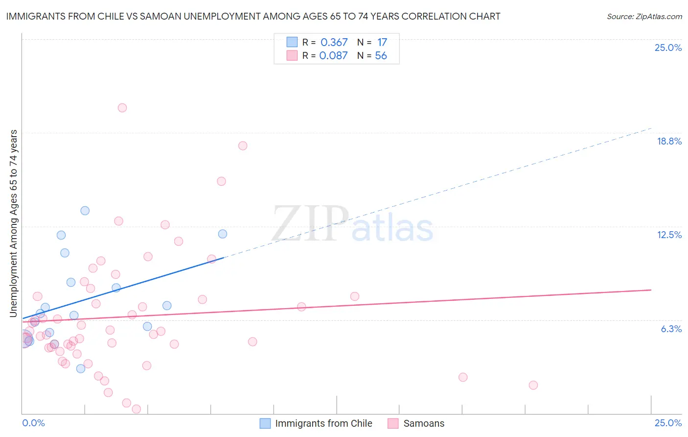 Immigrants from Chile vs Samoan Unemployment Among Ages 65 to 74 years