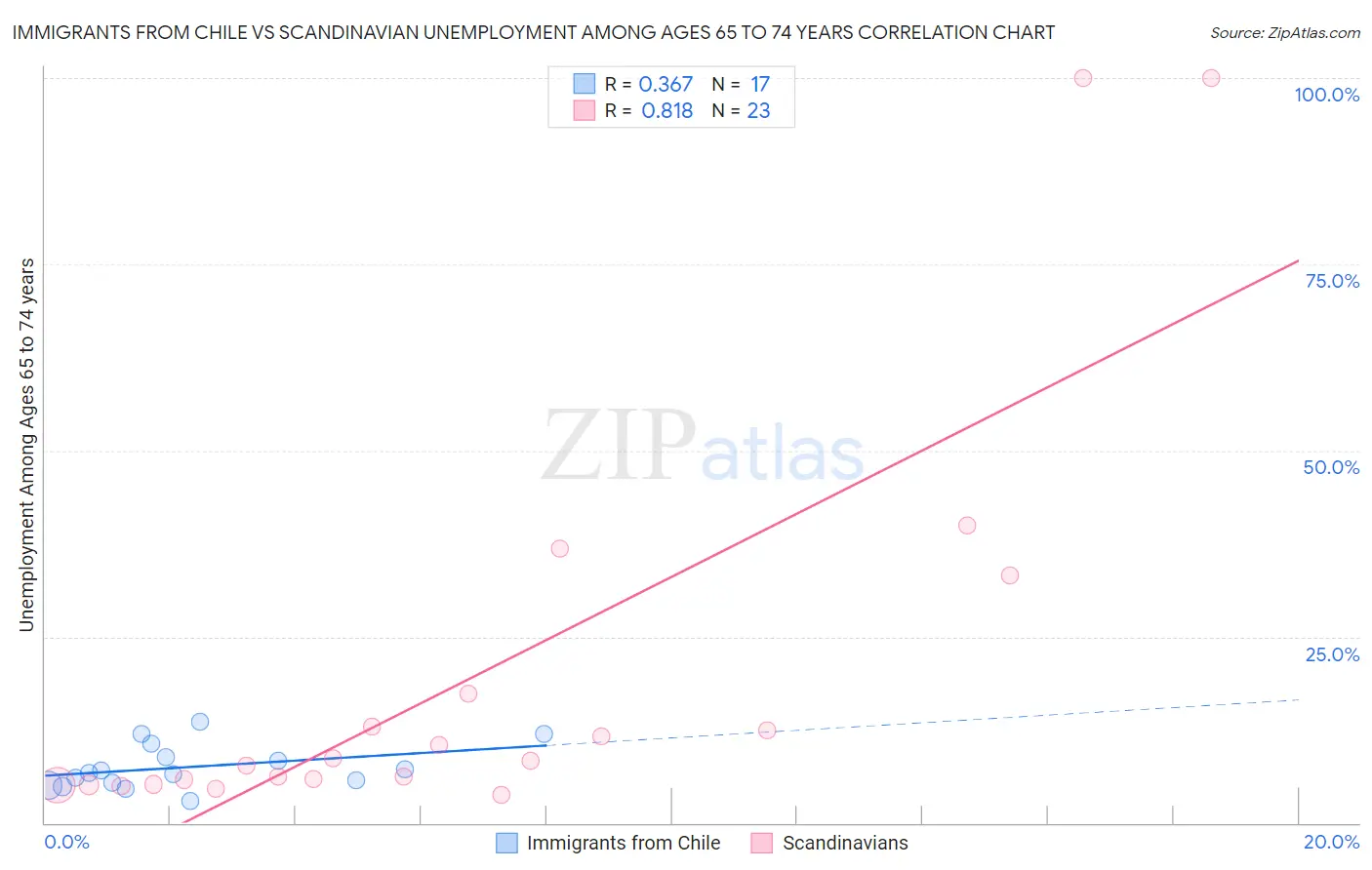 Immigrants from Chile vs Scandinavian Unemployment Among Ages 65 to 74 years