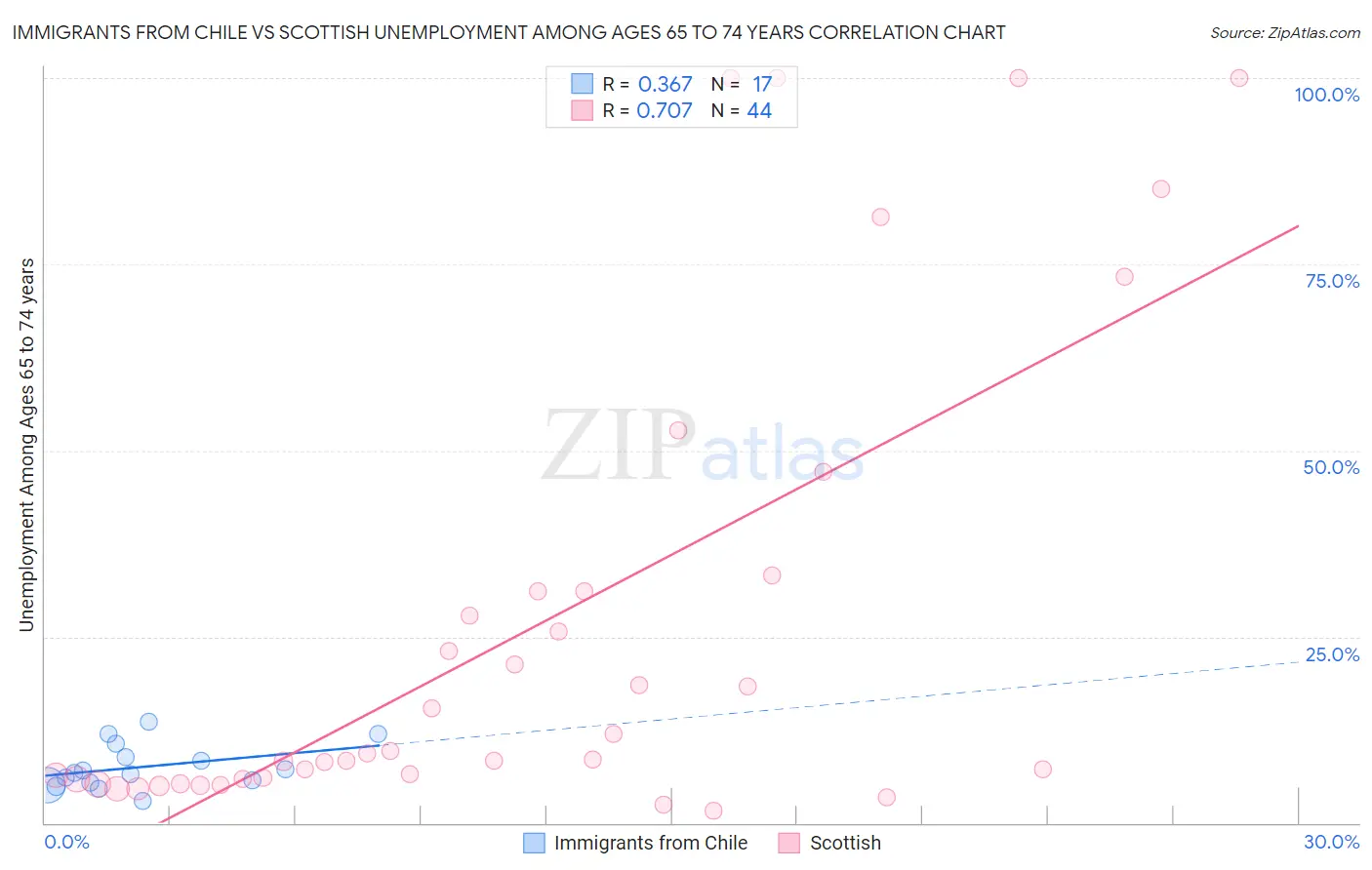 Immigrants from Chile vs Scottish Unemployment Among Ages 65 to 74 years
