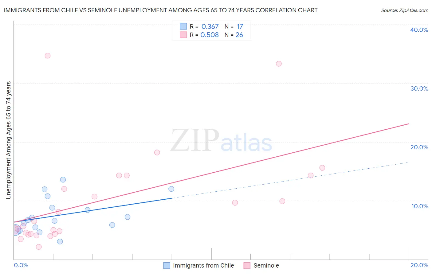 Immigrants from Chile vs Seminole Unemployment Among Ages 65 to 74 years
