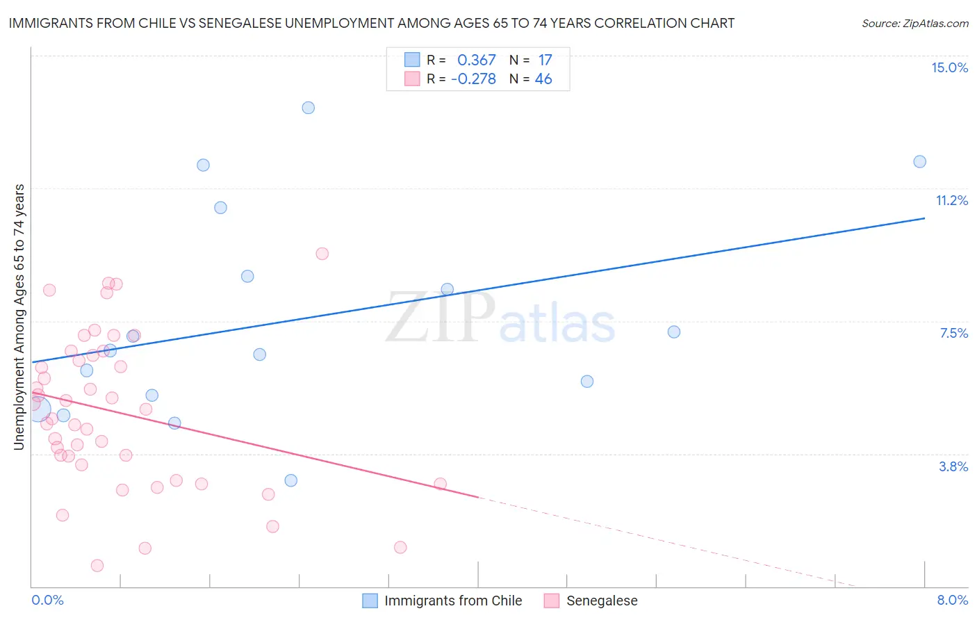 Immigrants from Chile vs Senegalese Unemployment Among Ages 65 to 74 years