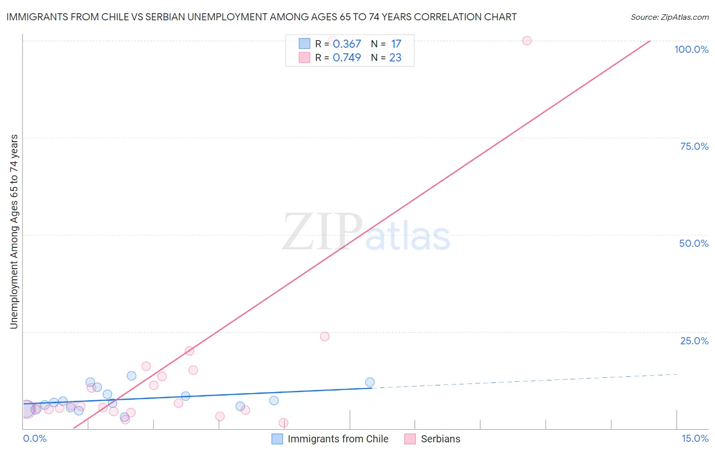 Immigrants from Chile vs Serbian Unemployment Among Ages 65 to 74 years