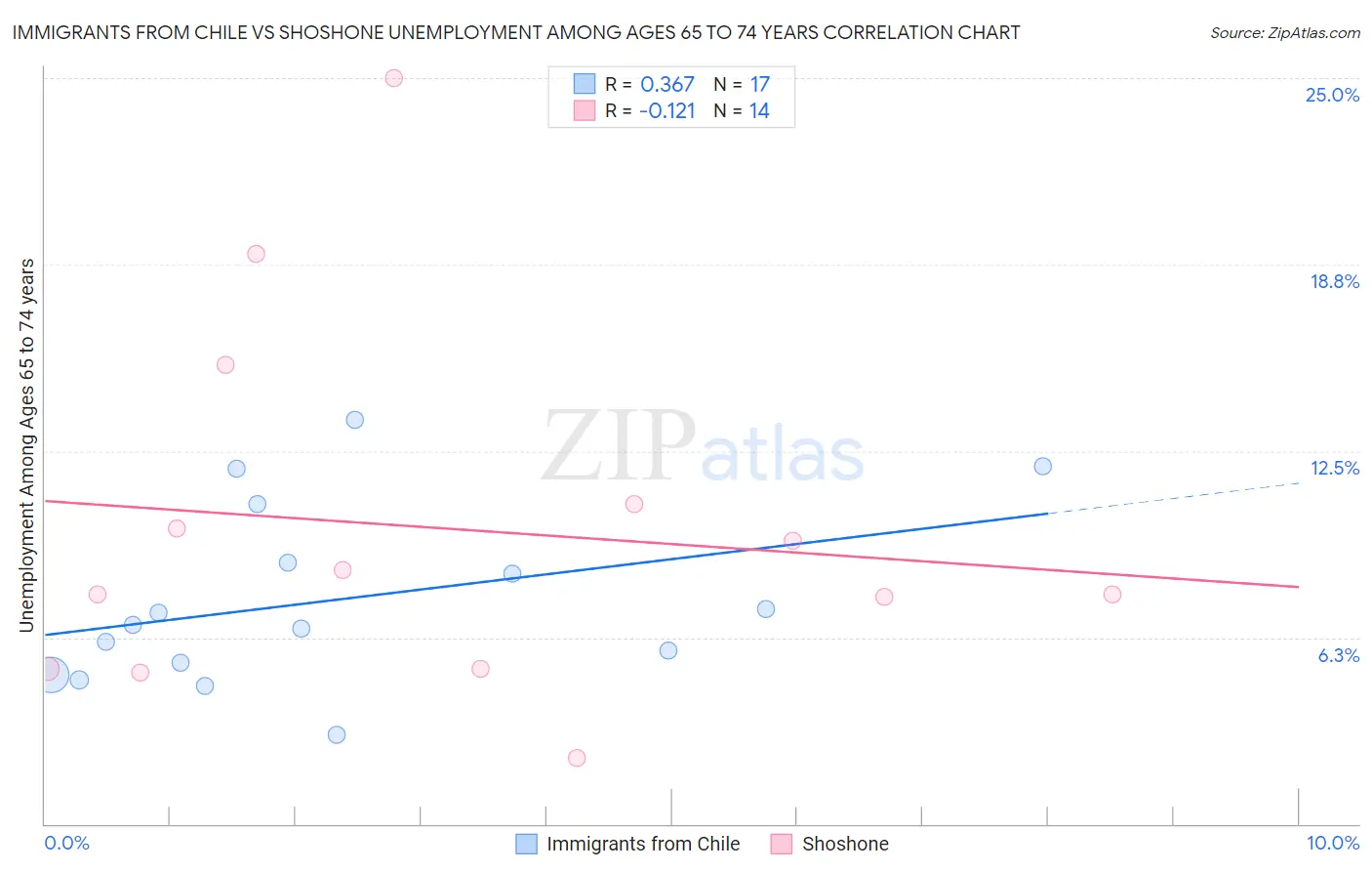 Immigrants from Chile vs Shoshone Unemployment Among Ages 65 to 74 years