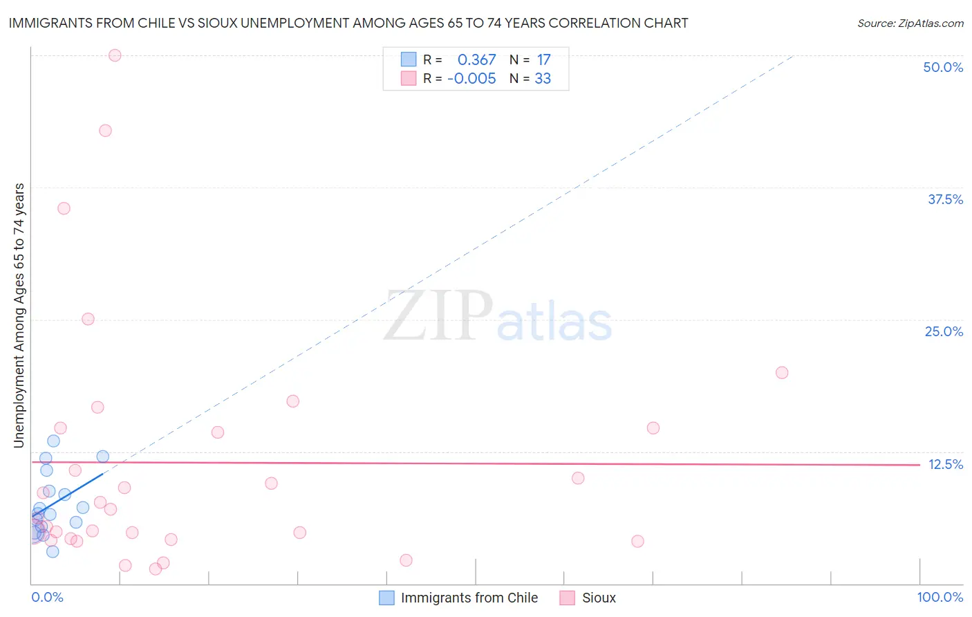 Immigrants from Chile vs Sioux Unemployment Among Ages 65 to 74 years