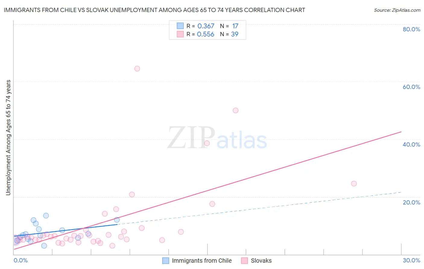 Immigrants from Chile vs Slovak Unemployment Among Ages 65 to 74 years