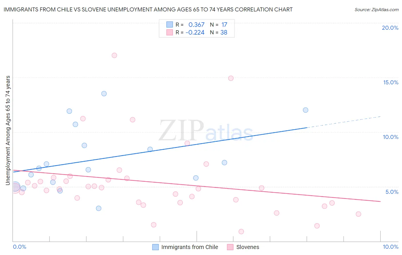 Immigrants from Chile vs Slovene Unemployment Among Ages 65 to 74 years