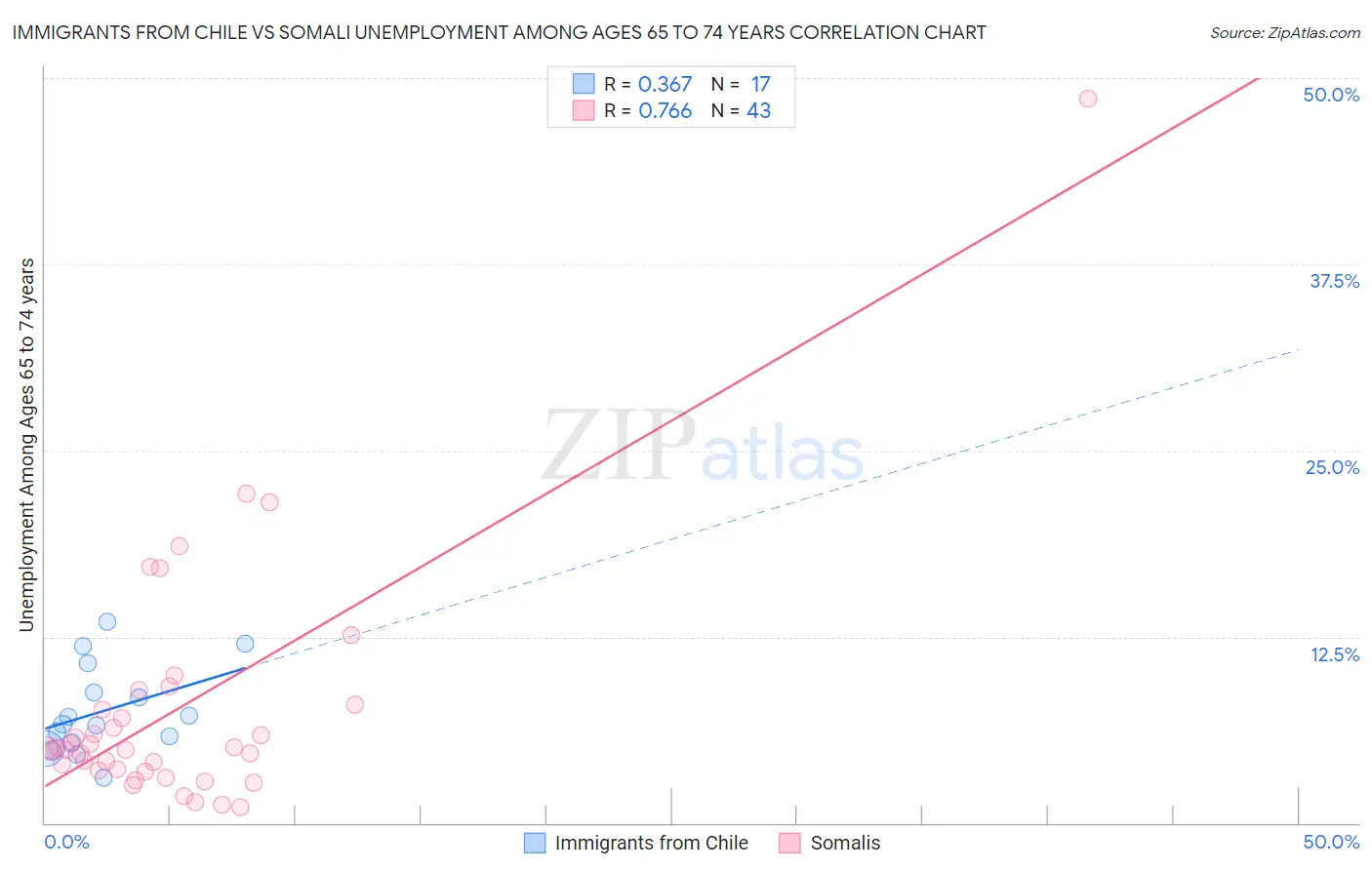Immigrants from Chile vs Somali Unemployment Among Ages 65 to 74 years