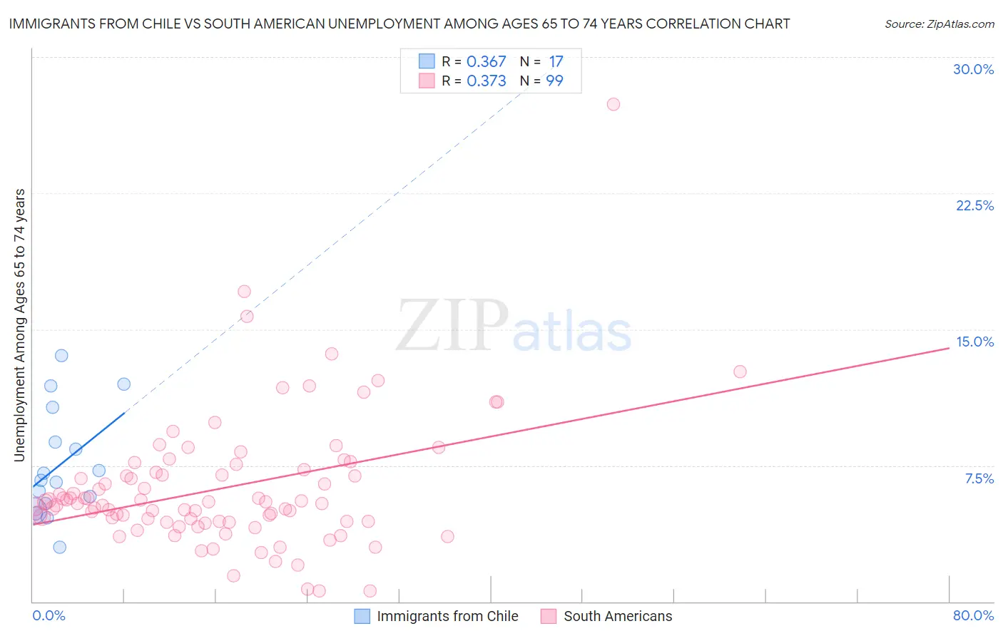 Immigrants from Chile vs South American Unemployment Among Ages 65 to 74 years