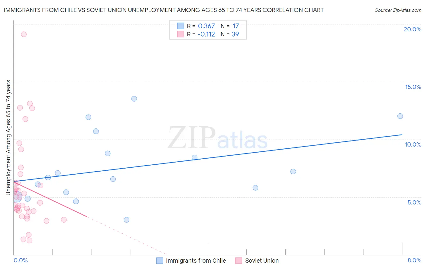 Immigrants from Chile vs Soviet Union Unemployment Among Ages 65 to 74 years