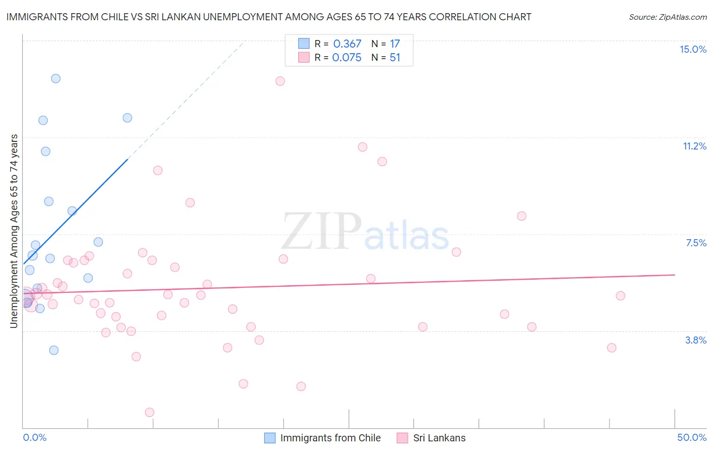 Immigrants from Chile vs Sri Lankan Unemployment Among Ages 65 to 74 years