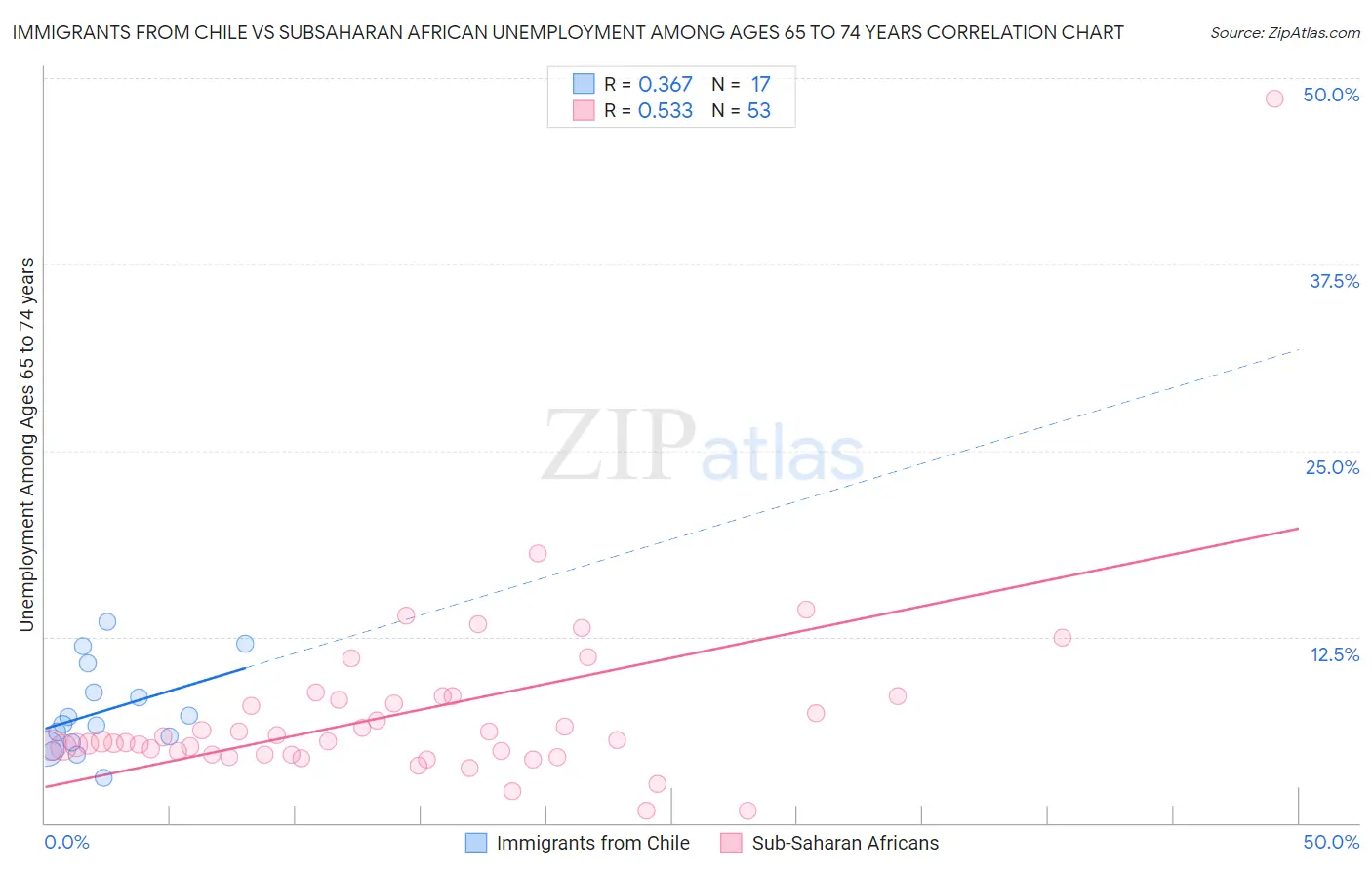 Immigrants from Chile vs Subsaharan African Unemployment Among Ages 65 to 74 years