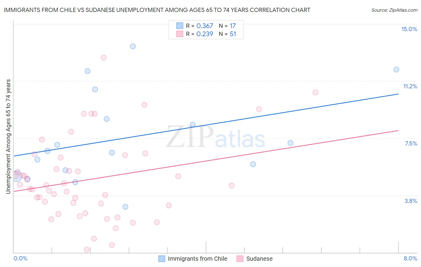 Immigrants from Chile vs Sudanese Unemployment Among Ages 65 to 74 years