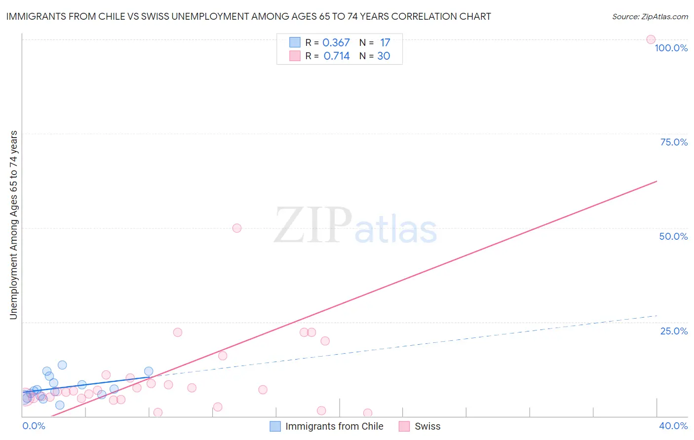 Immigrants from Chile vs Swiss Unemployment Among Ages 65 to 74 years