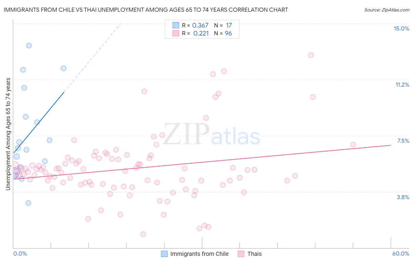 Immigrants from Chile vs Thai Unemployment Among Ages 65 to 74 years