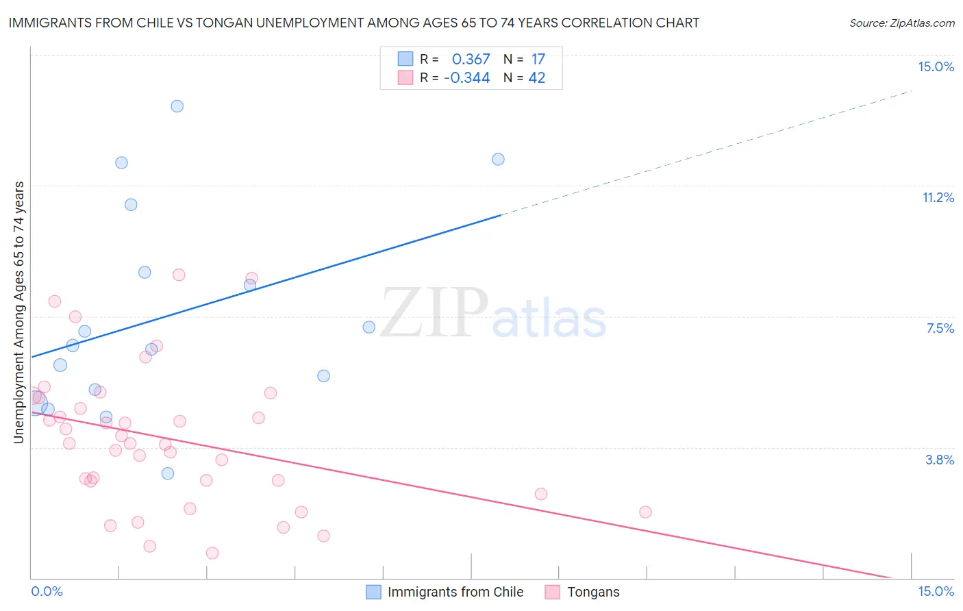 Immigrants from Chile vs Tongan Unemployment Among Ages 65 to 74 years