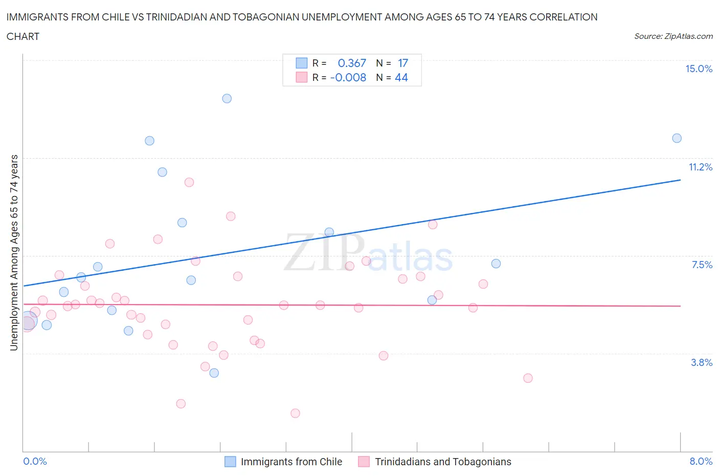 Immigrants from Chile vs Trinidadian and Tobagonian Unemployment Among Ages 65 to 74 years