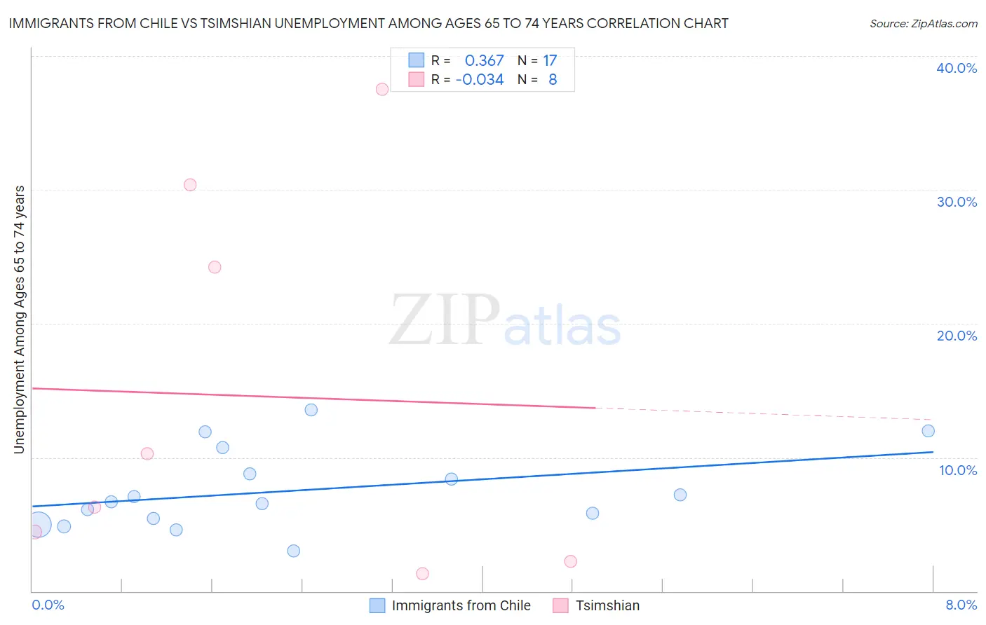 Immigrants from Chile vs Tsimshian Unemployment Among Ages 65 to 74 years