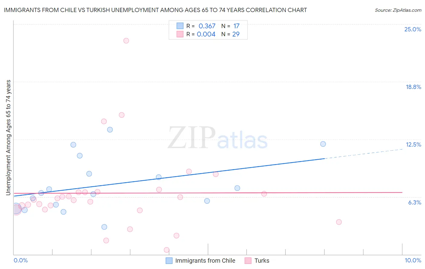 Immigrants from Chile vs Turkish Unemployment Among Ages 65 to 74 years