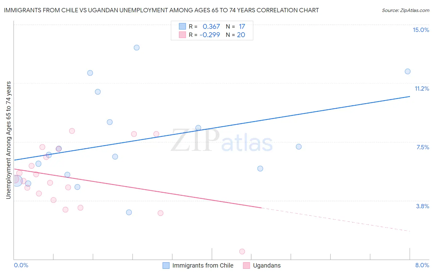 Immigrants from Chile vs Ugandan Unemployment Among Ages 65 to 74 years