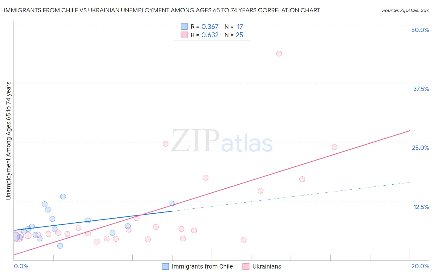 Immigrants from Chile vs Ukrainian Unemployment Among Ages 65 to 74 years