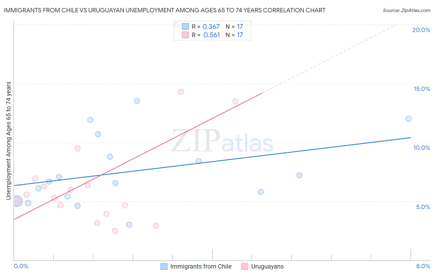 Immigrants from Chile vs Uruguayan Unemployment Among Ages 65 to 74 years