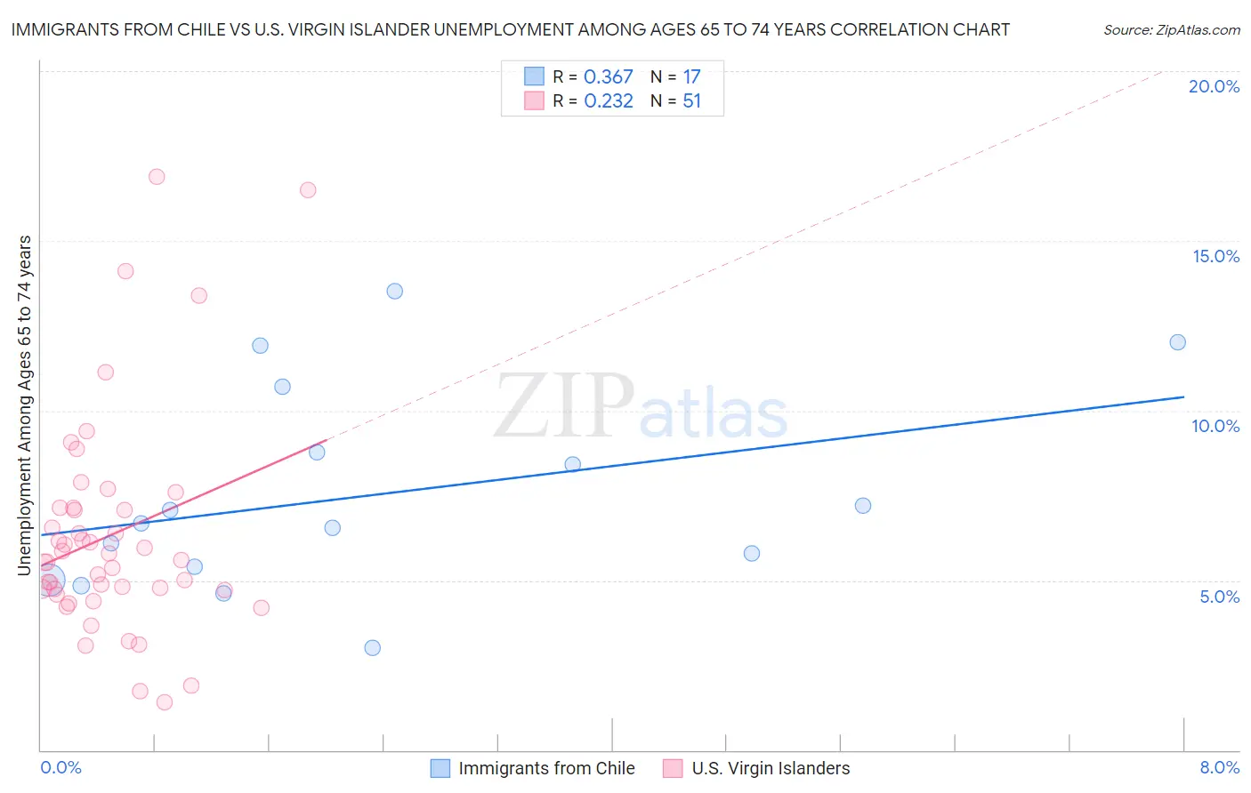 Immigrants from Chile vs U.S. Virgin Islander Unemployment Among Ages 65 to 74 years