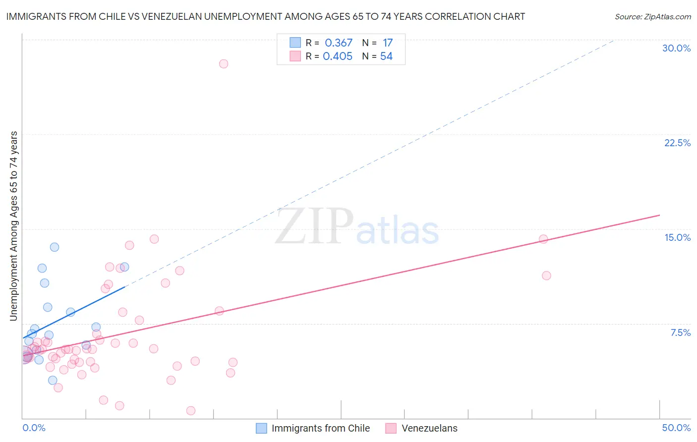 Immigrants from Chile vs Venezuelan Unemployment Among Ages 65 to 74 years
