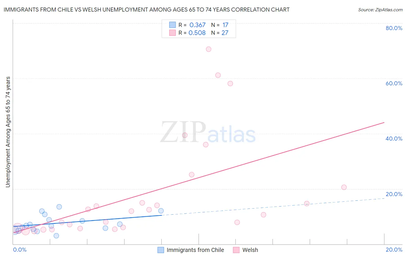 Immigrants from Chile vs Welsh Unemployment Among Ages 65 to 74 years