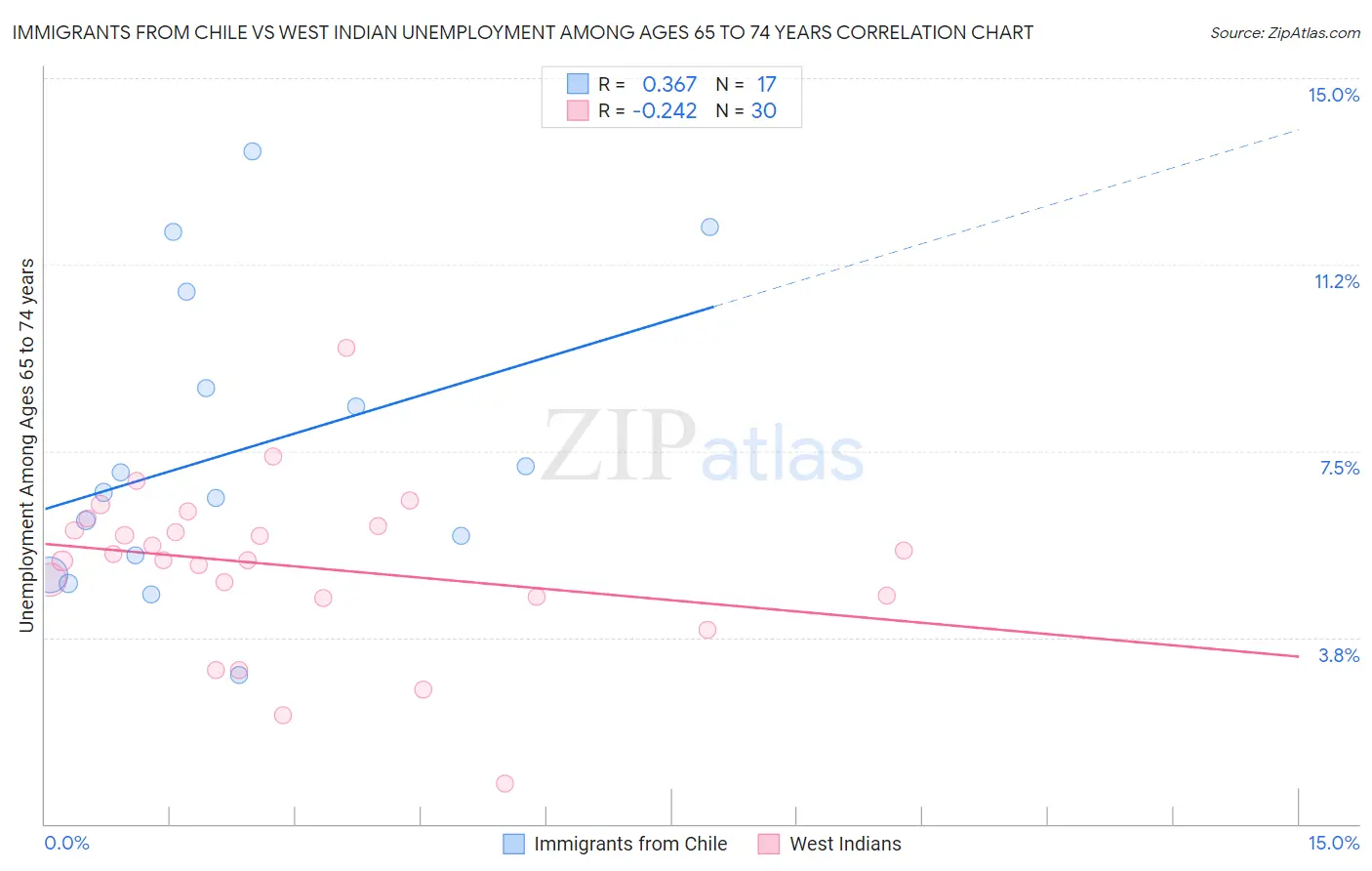 Immigrants from Chile vs West Indian Unemployment Among Ages 65 to 74 years