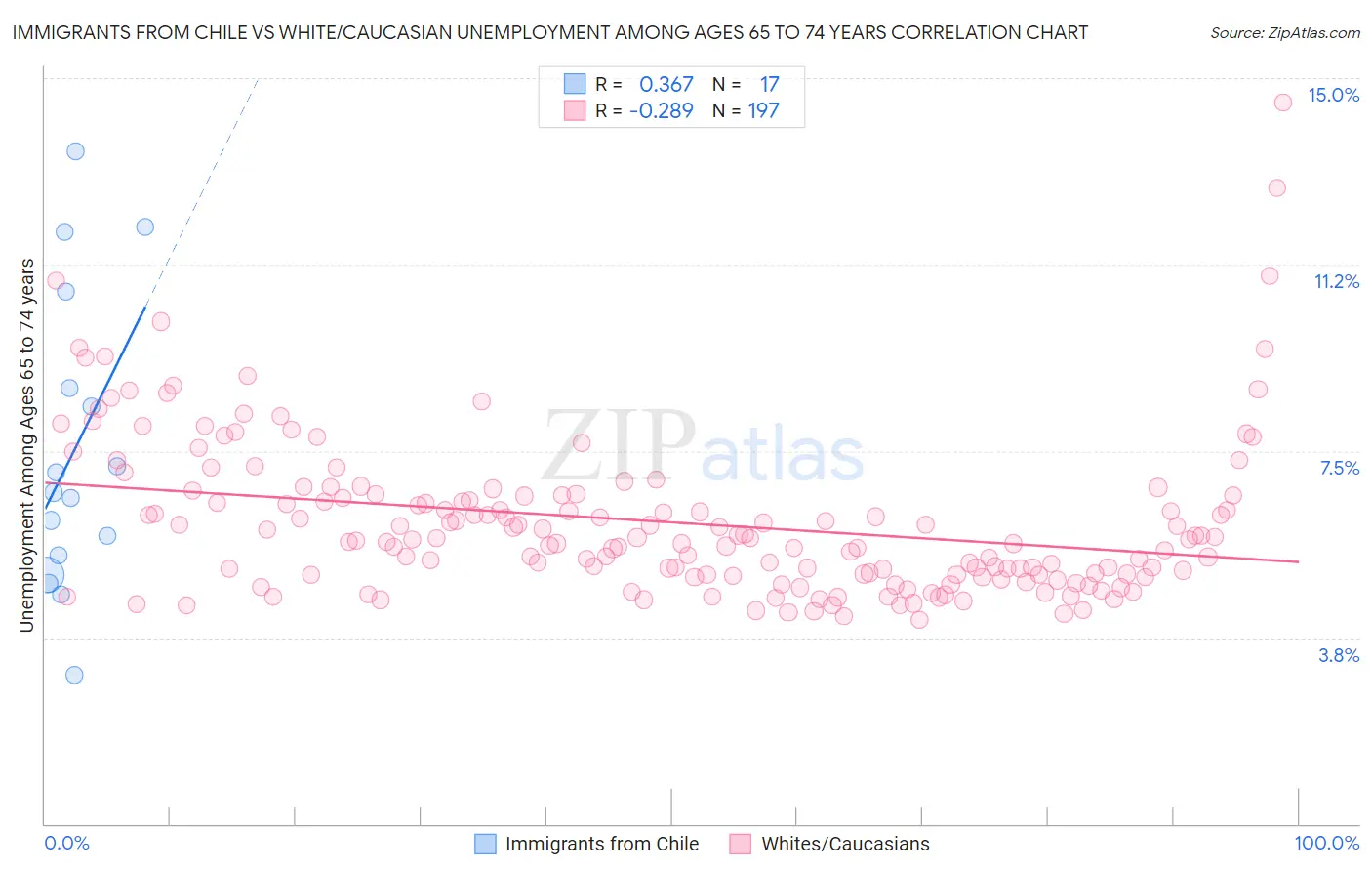 Immigrants from Chile vs White/Caucasian Unemployment Among Ages 65 to 74 years