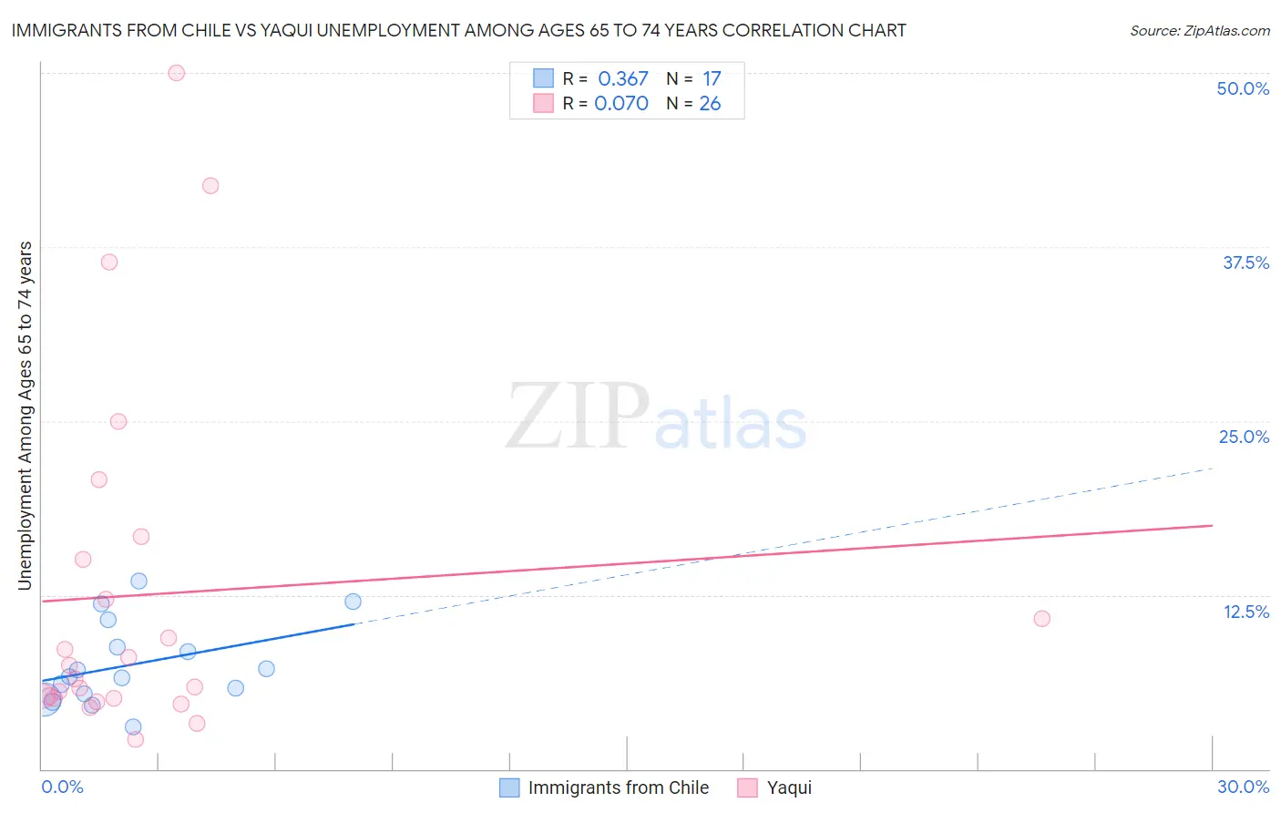 Immigrants from Chile vs Yaqui Unemployment Among Ages 65 to 74 years