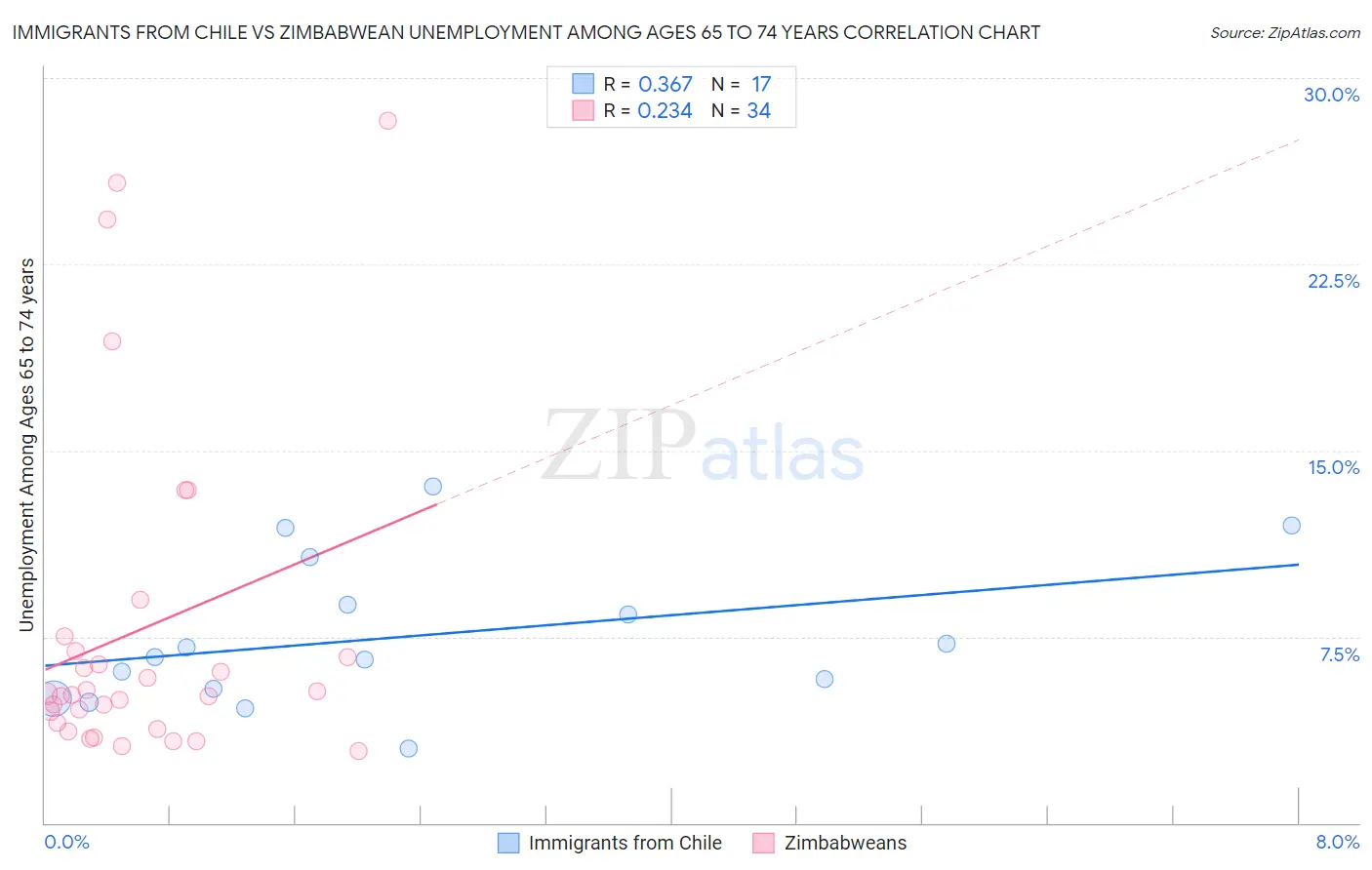 Immigrants from Chile vs Zimbabwean Unemployment Among Ages 65 to 74 years