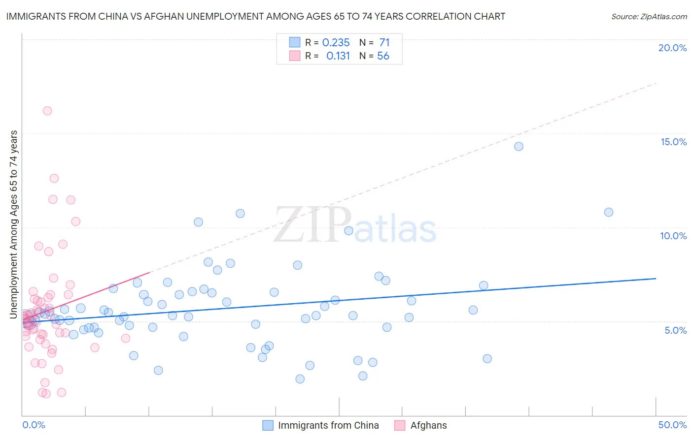 Immigrants from China vs Afghan Unemployment Among Ages 65 to 74 years