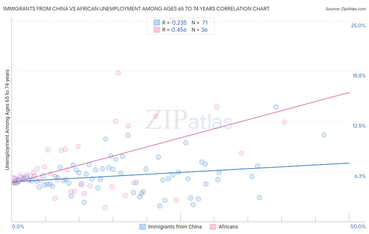 Immigrants from China vs African Unemployment Among Ages 65 to 74 years