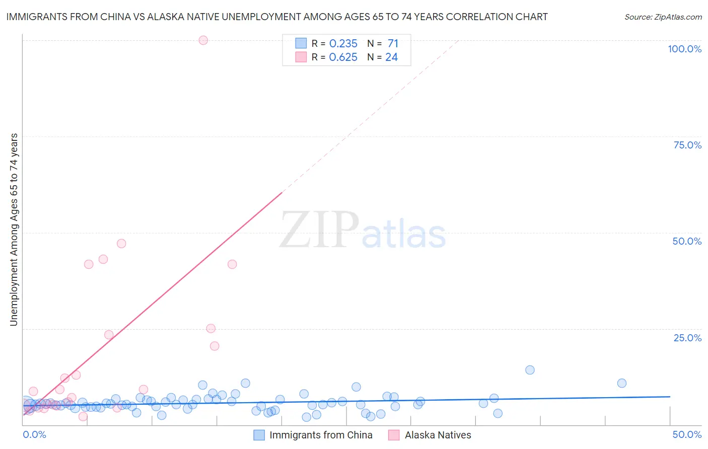 Immigrants from China vs Alaska Native Unemployment Among Ages 65 to 74 years