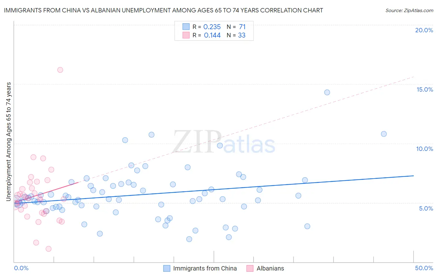 Immigrants from China vs Albanian Unemployment Among Ages 65 to 74 years