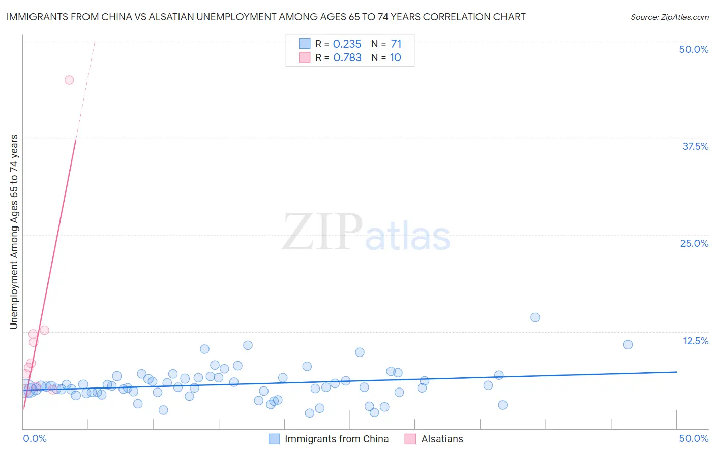 Immigrants from China vs Alsatian Unemployment Among Ages 65 to 74 years