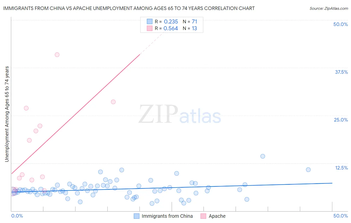 Immigrants from China vs Apache Unemployment Among Ages 65 to 74 years