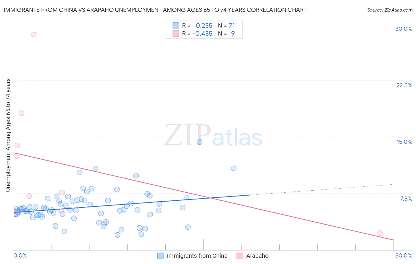 Immigrants from China vs Arapaho Unemployment Among Ages 65 to 74 years