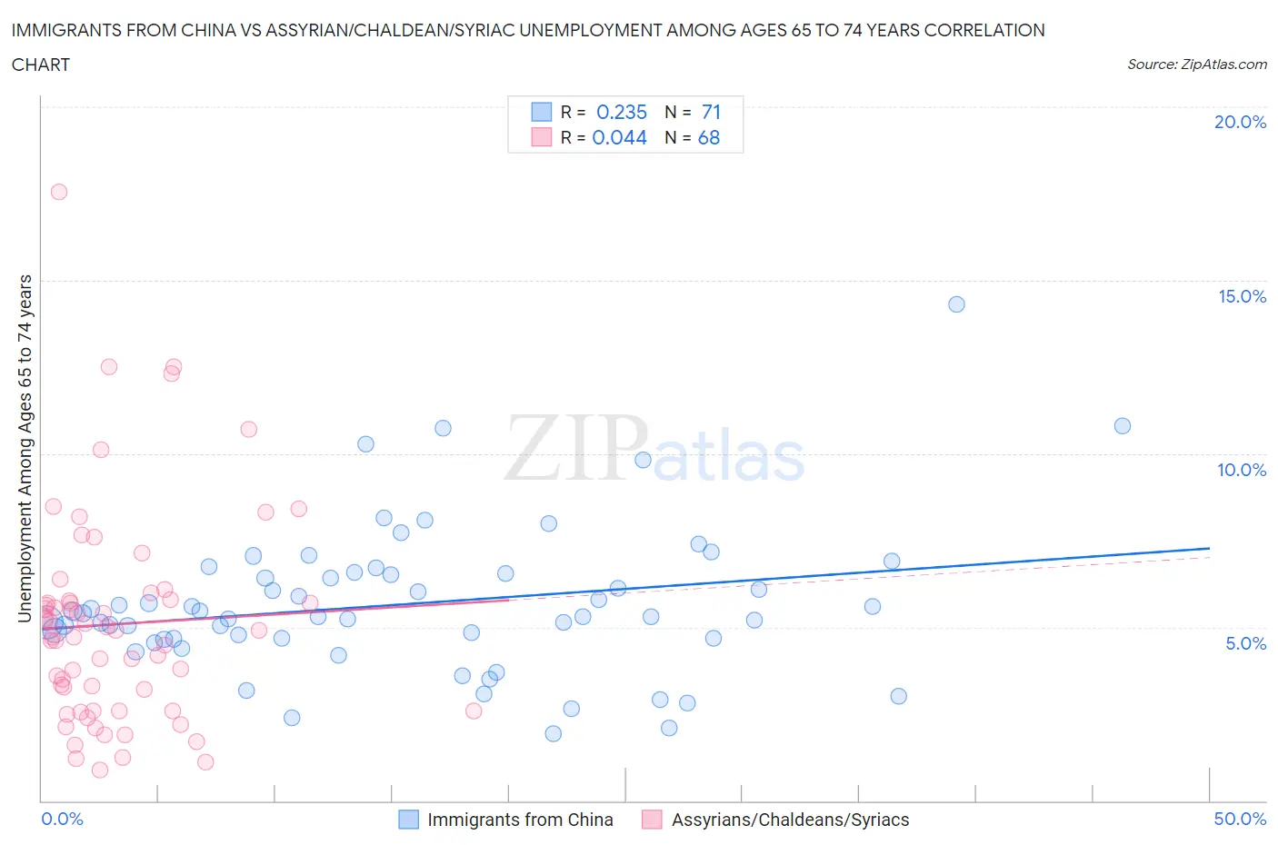 Immigrants from China vs Assyrian/Chaldean/Syriac Unemployment Among Ages 65 to 74 years
