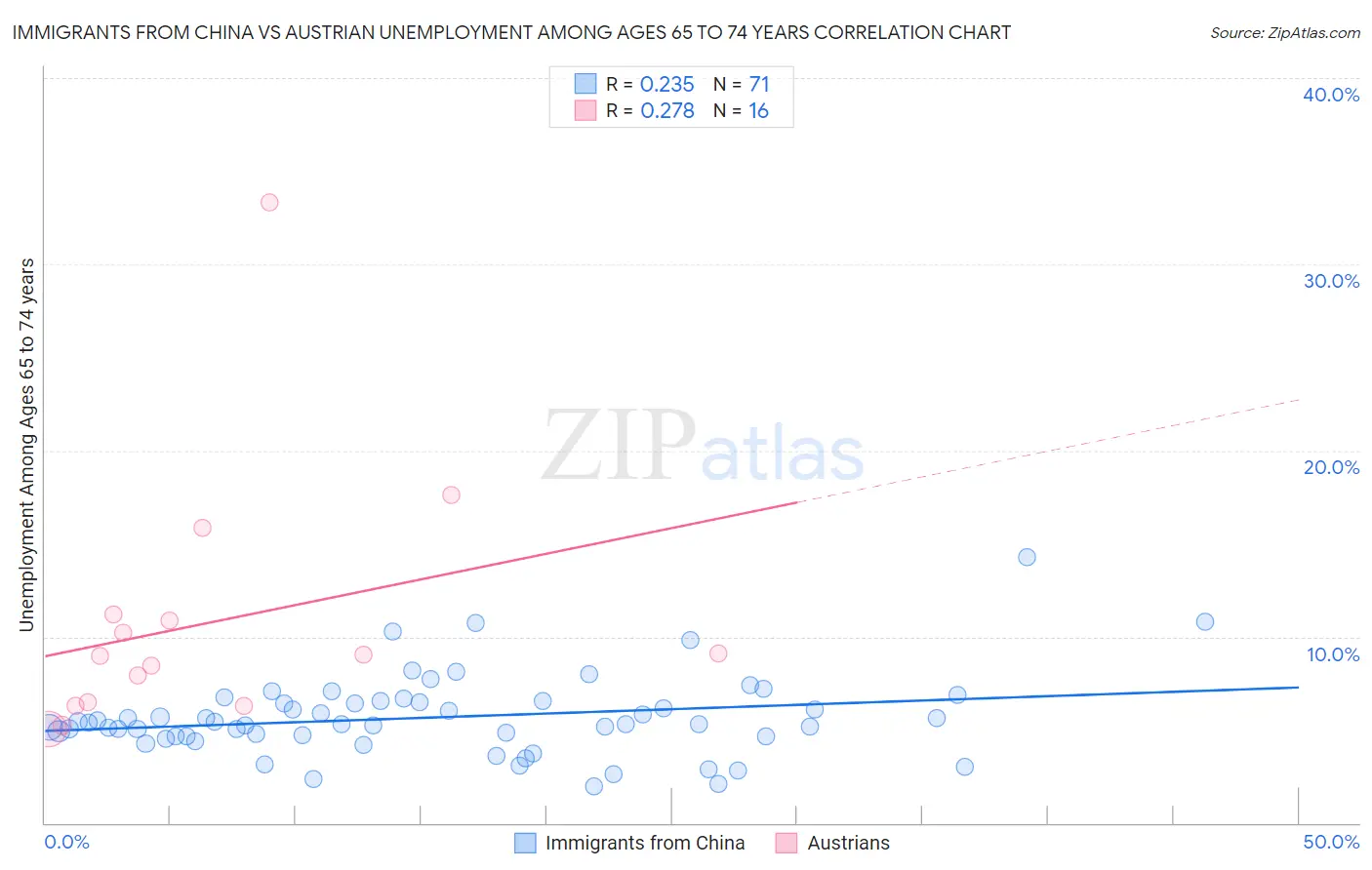 Immigrants from China vs Austrian Unemployment Among Ages 65 to 74 years