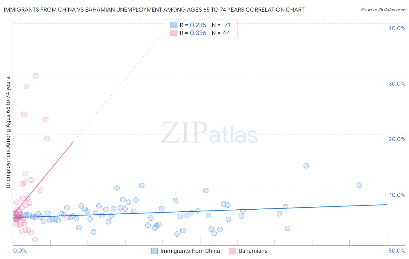 Immigrants from China vs Bahamian Unemployment Among Ages 65 to 74 years
